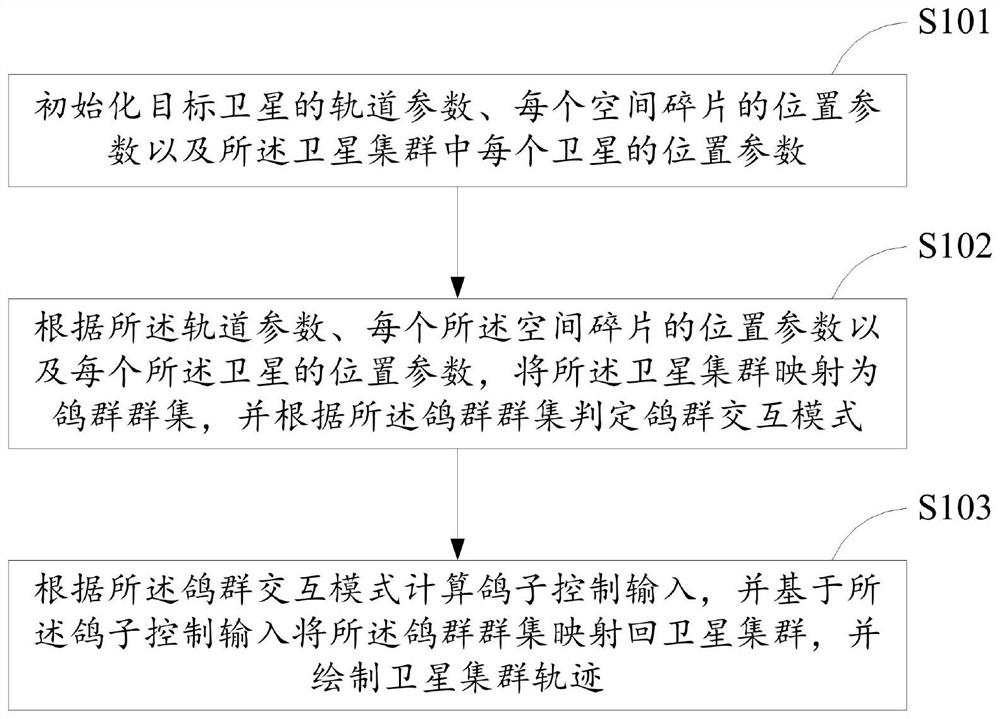 Satellite cluster distributed control method and device