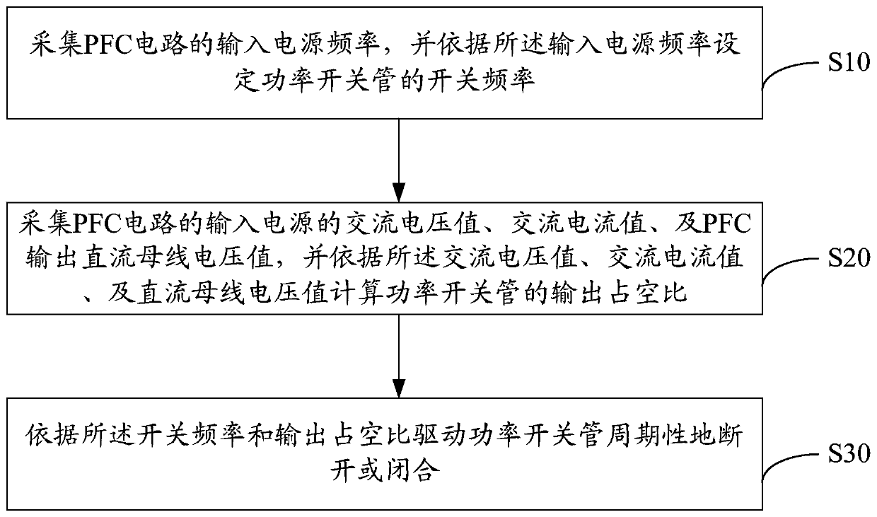 Switch tube control method, device and air conditioner