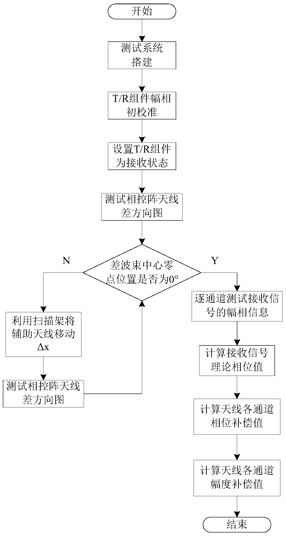 Phased-array antenna calibration method based on difference beam calibration