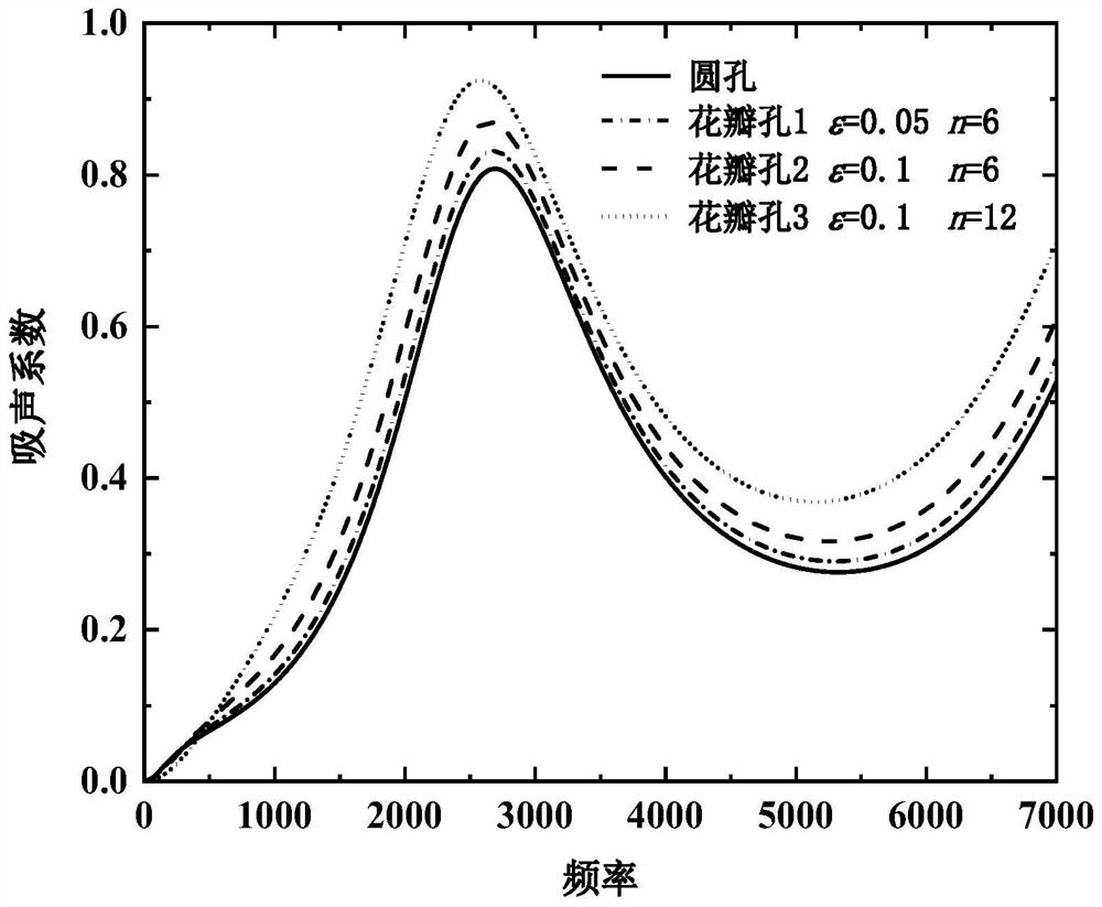 Petal-shaped channel porous sound absorption structure