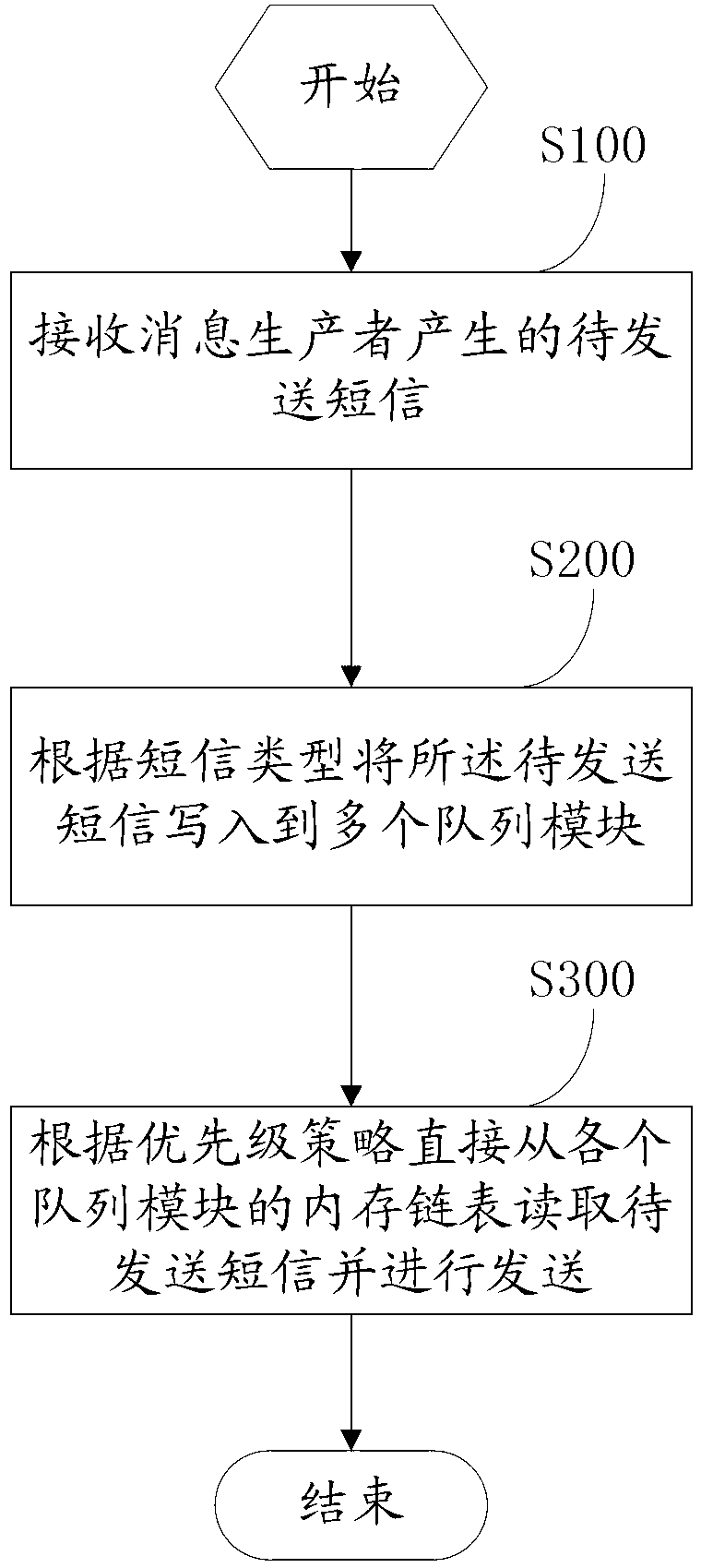 Message sending method and message sending system