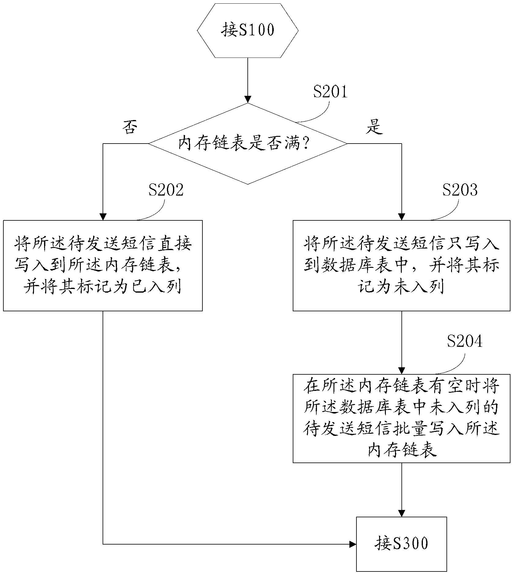 Message sending method and message sending system