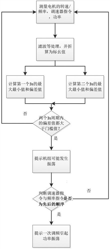 A Judgment Method of Power Oscillation Influenced by Primary Frequency Modulation