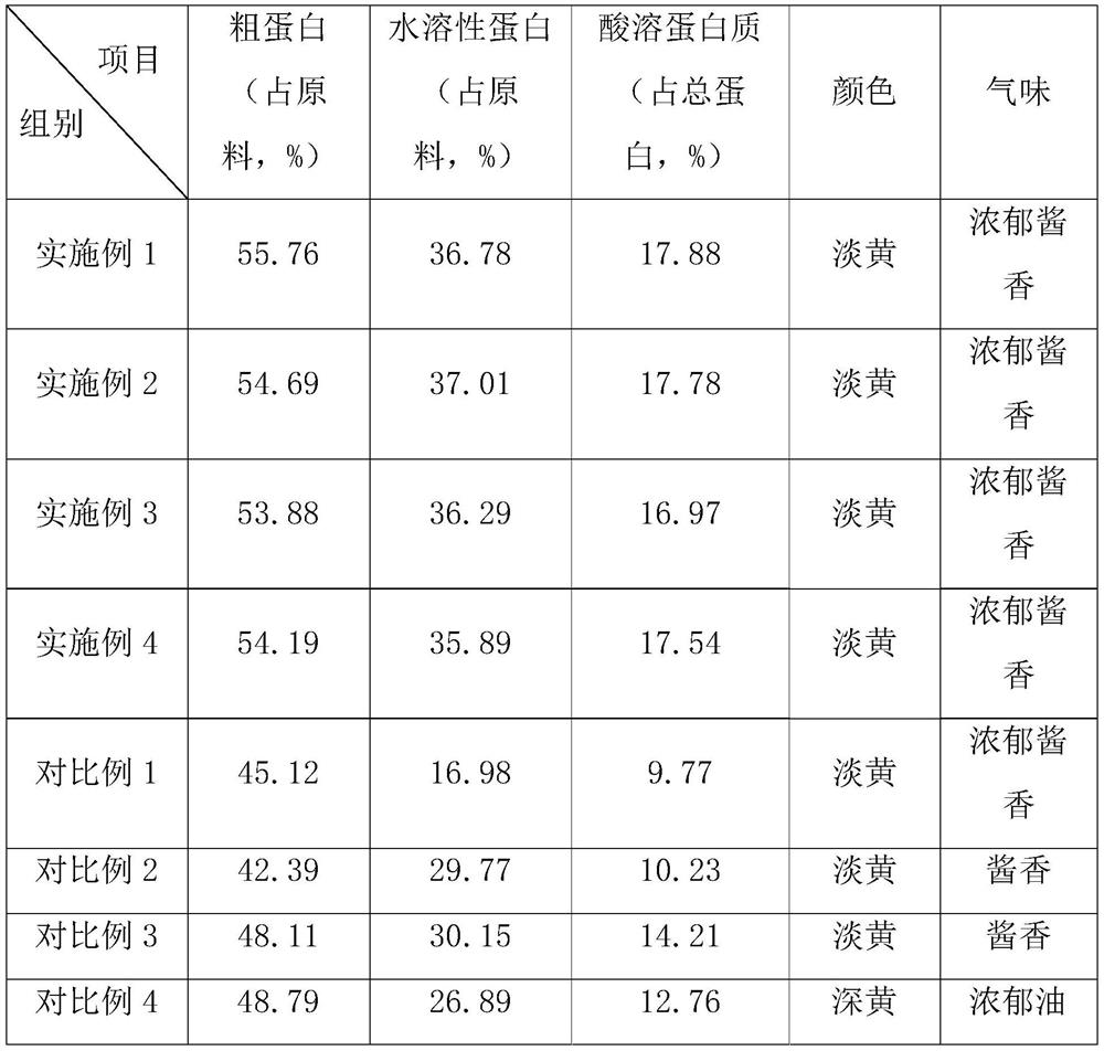 Preparation method of feed protein raw materials