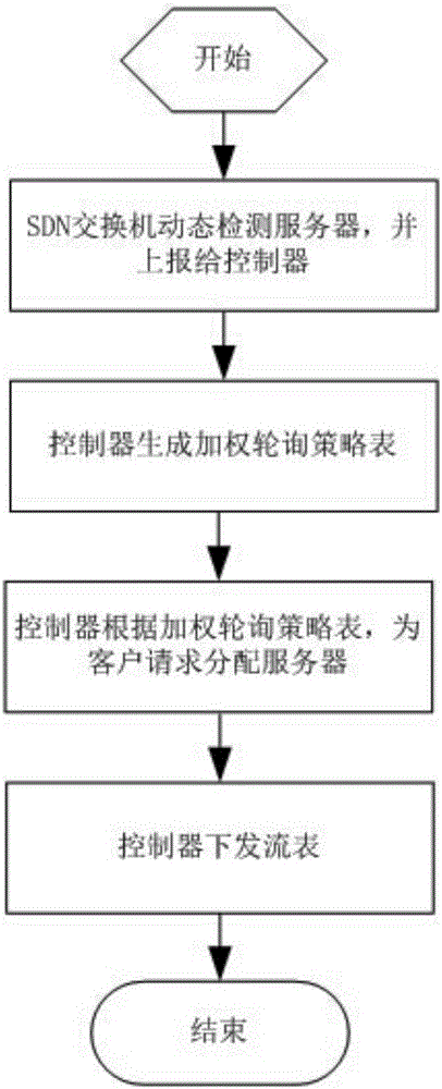 Weighted polling system and algorithm based on SDN