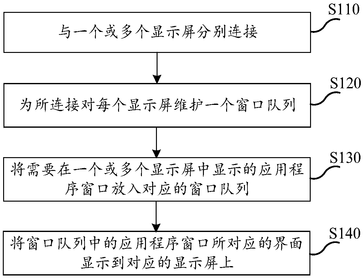 Multi-screen display method, device, equipment and system, cabin body and storage medium