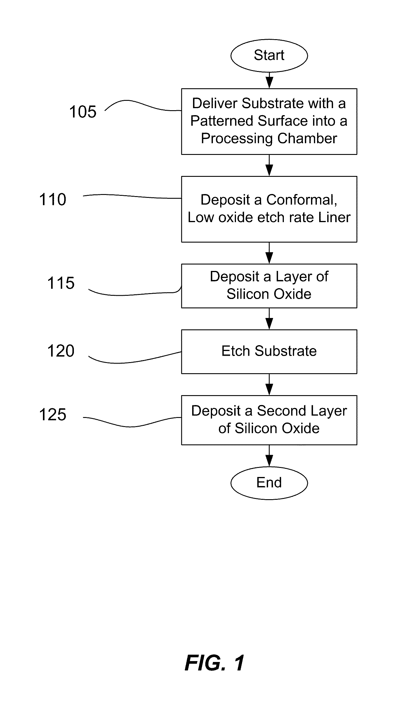 Gapfill improvement with low etch rate dielectric liners