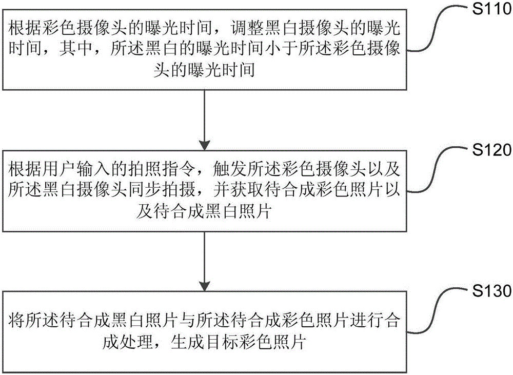 Photographic processing method and device