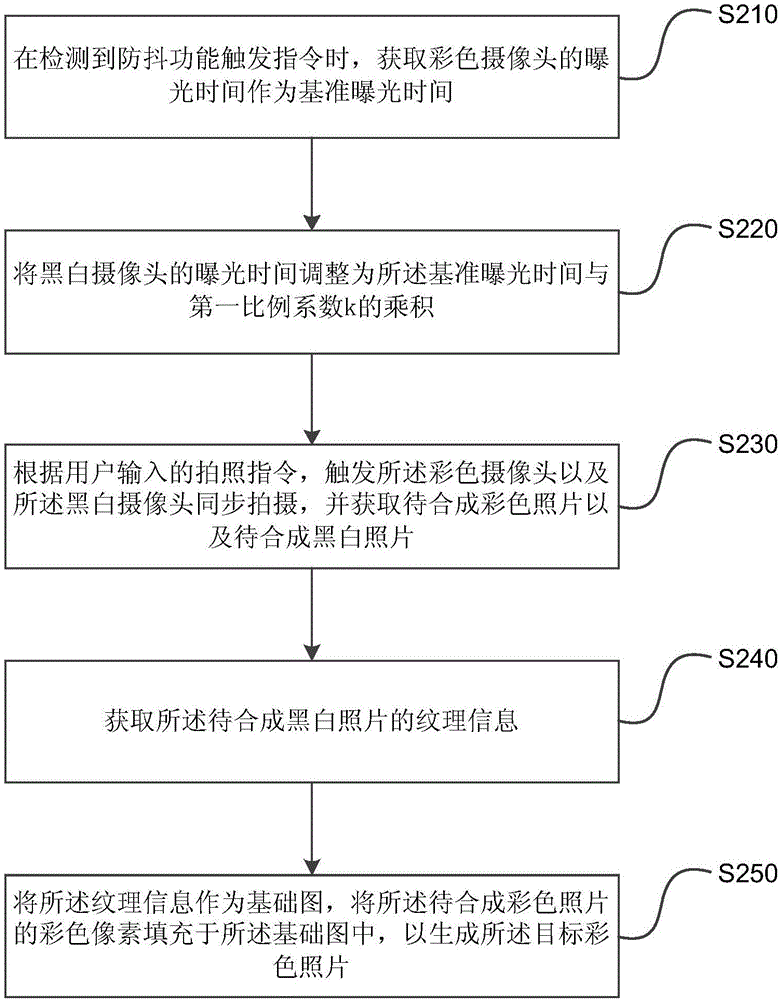 Photographic processing method and device