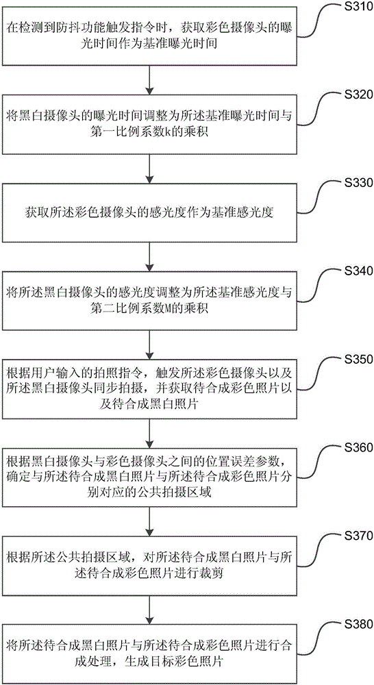 Photographic processing method and device