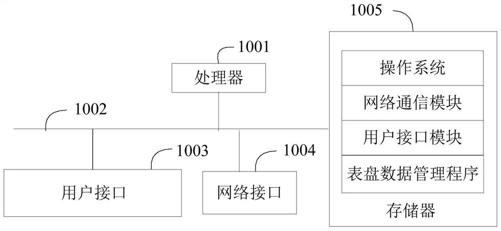 Dial data management method and device, wearable equipment and storage medium