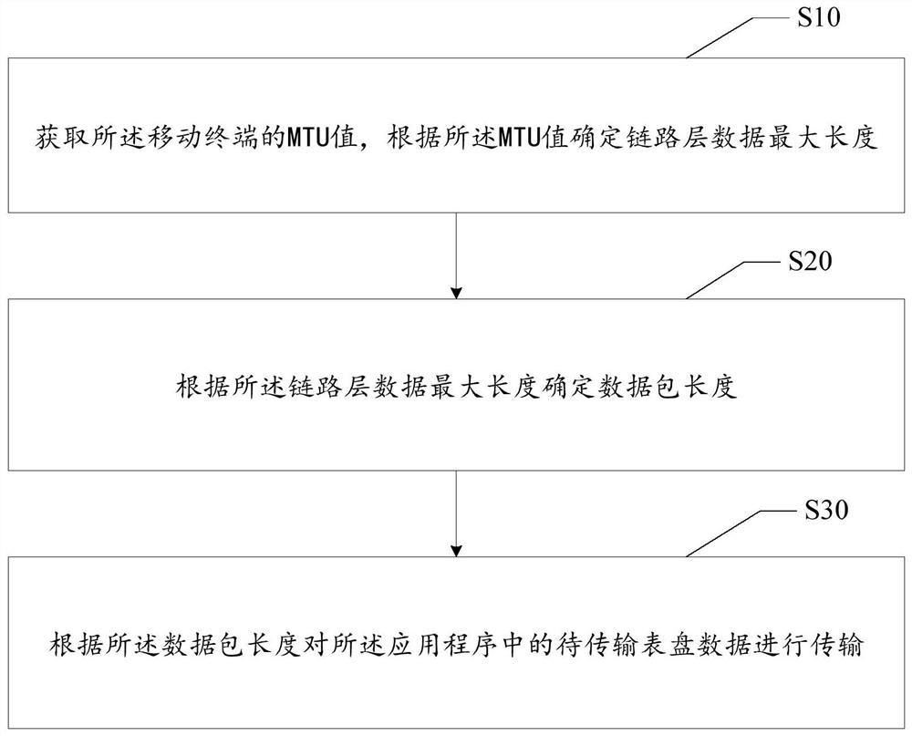 Dial data management method and device, wearable equipment and storage medium