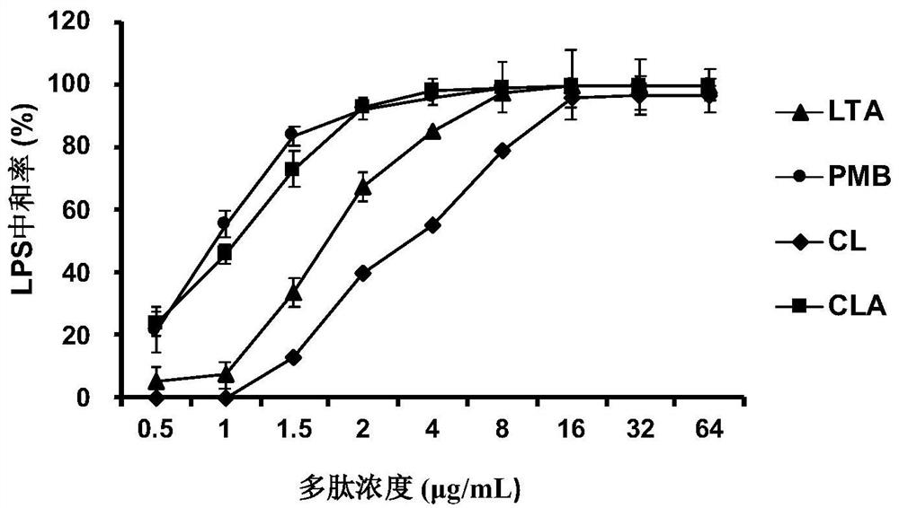 Multi-functional hybrid peptide with antibacterial, anti-inflammatory and detoxifying activities and applications thereof