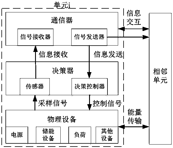 Distributed control method considering time lag and packet loss problems in microgrid under CPS concept