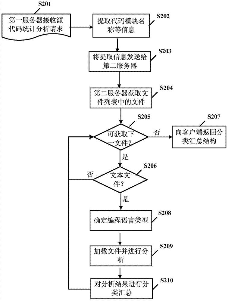 Source code statistical analysis method and system