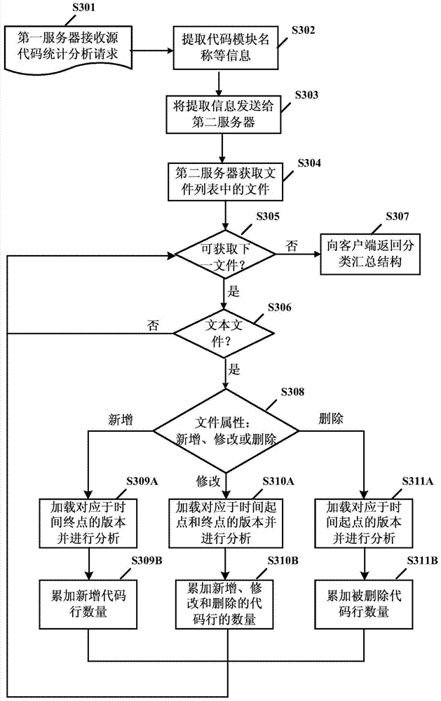 Source code statistical analysis method and system