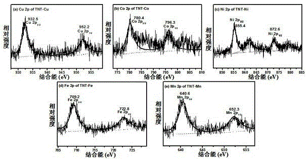 Titanate nanotube composite type photocatalyst as well as preparation method and application thereof