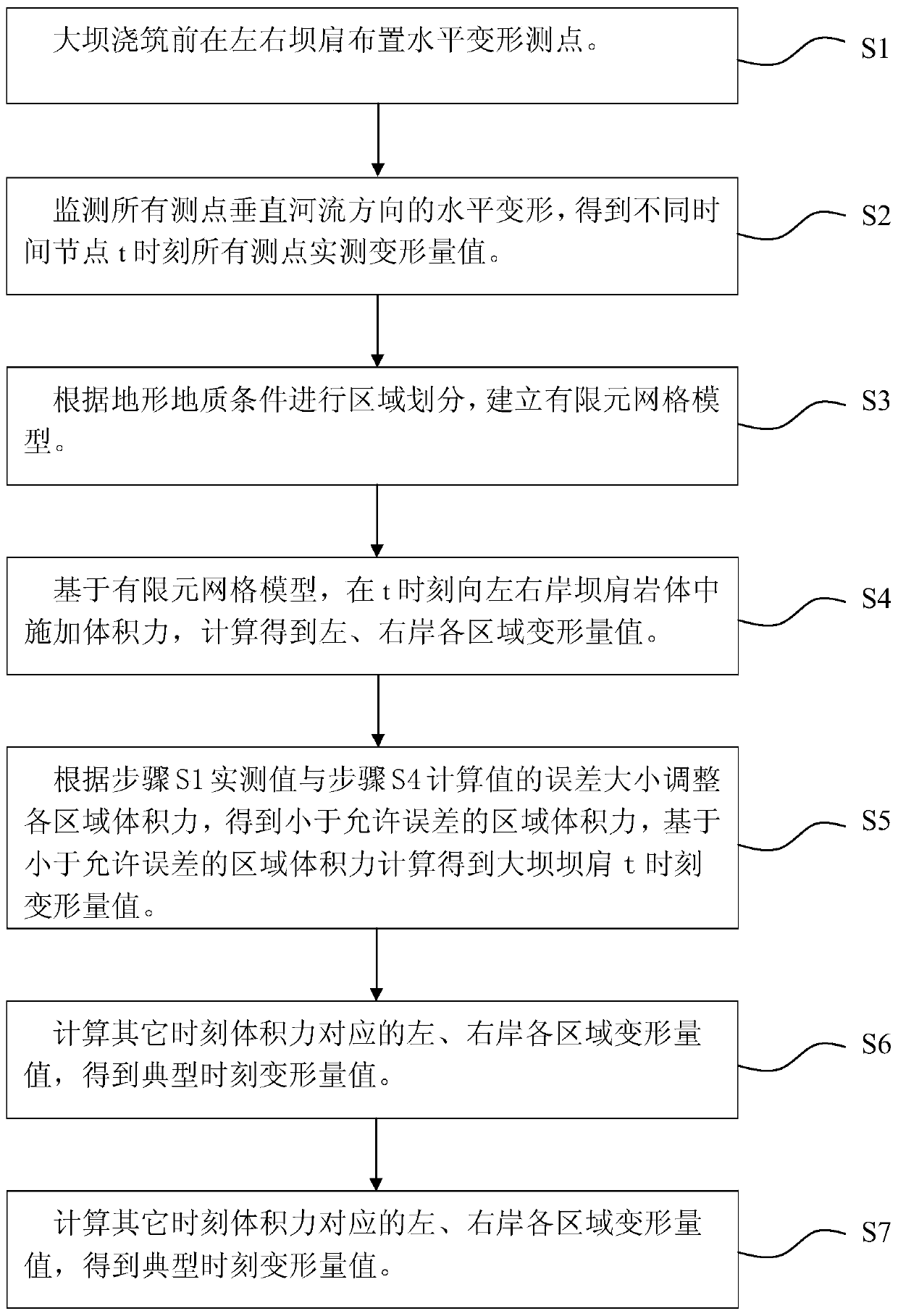 Dam abutment deformation simulation method based on volume force application