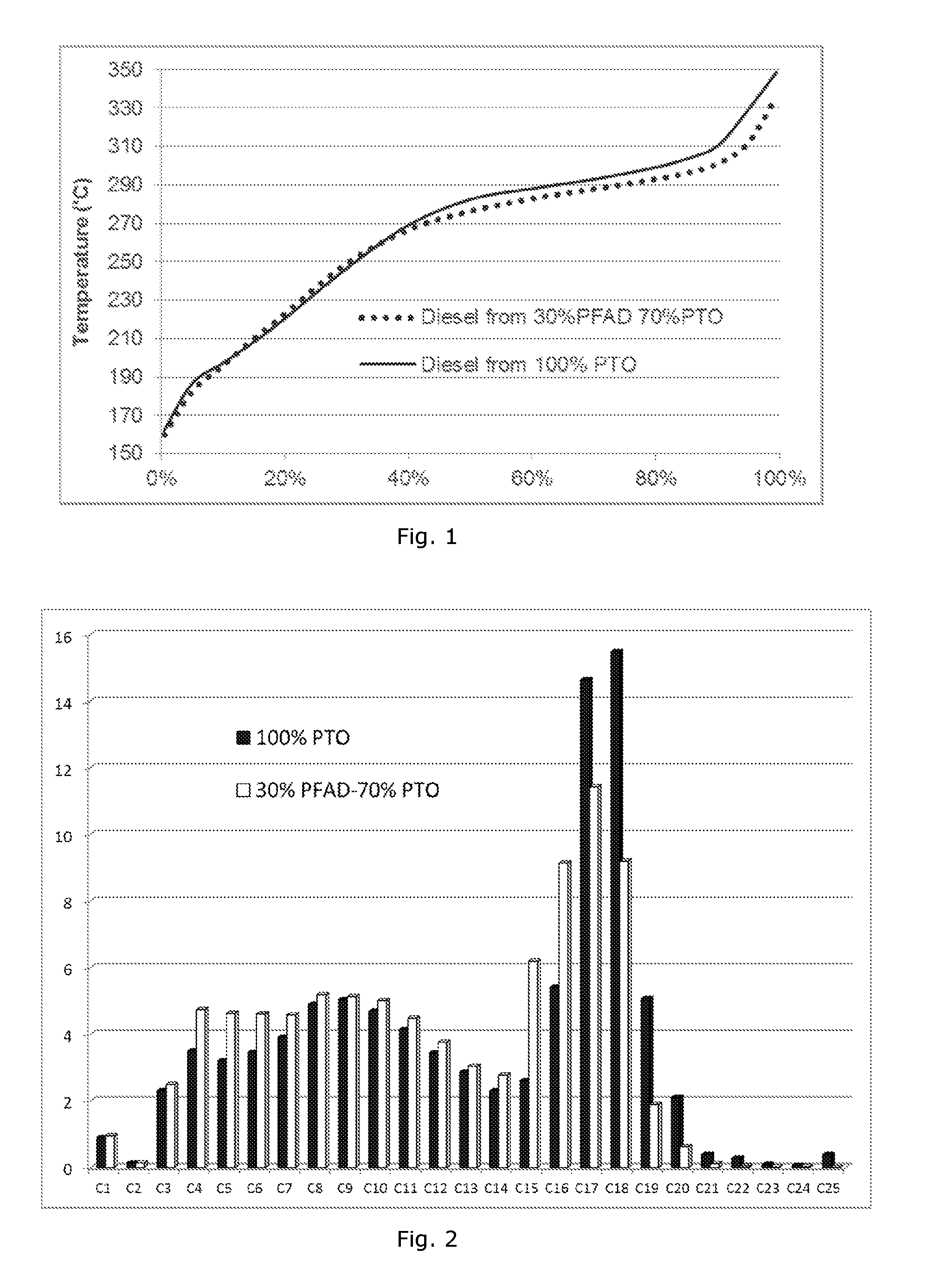 Process for producing hydrocarbons