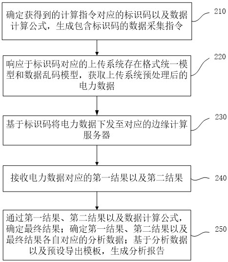 A power data analysis system and method for private data