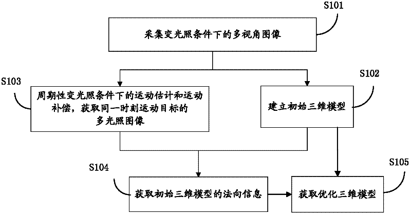 Three-dimensional reconstruction method and device of moving target under variable illumination condition