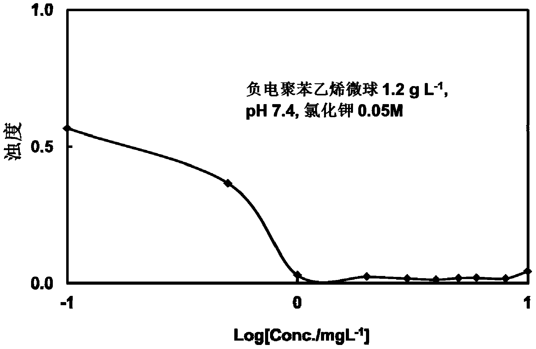 Preparation method and applications of polyvinylamine polymeric flocculant containing dihydroxyphenylalanine functional groups