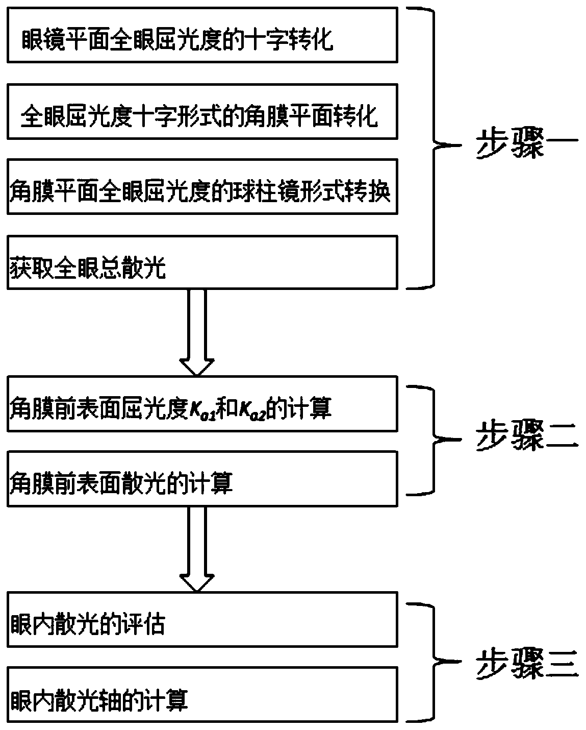 Method for detecting intraocular astigmatism and astigmatism axis