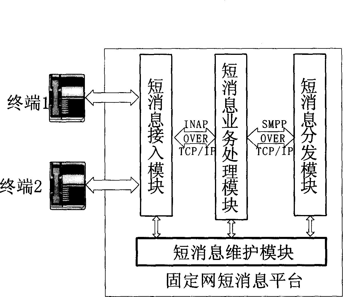 Method of switchingin multiple short message protocols on short message platform of stationary network