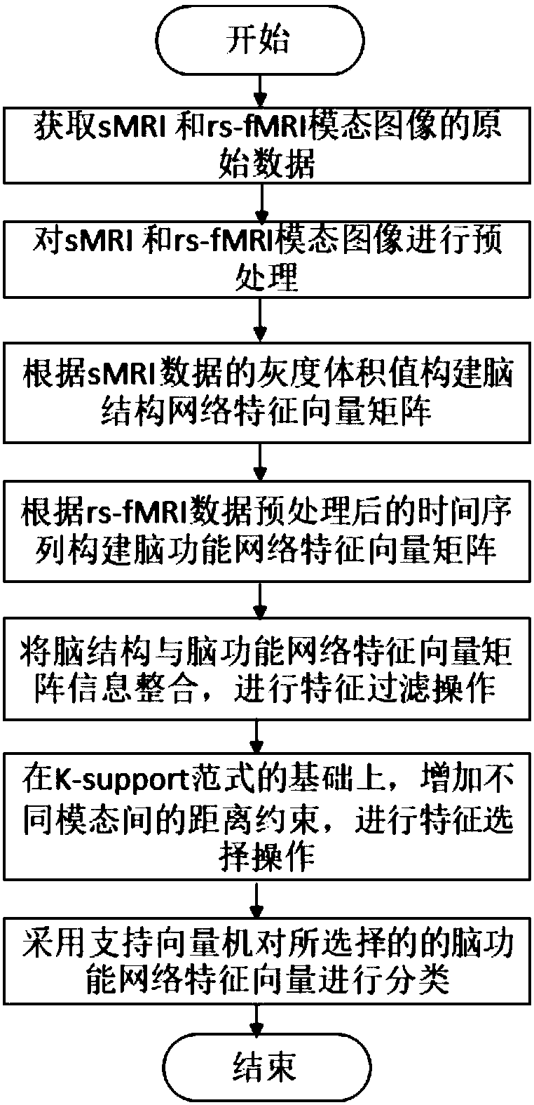 Image classification method based on semi-multi-mode fusion feature reduction frame