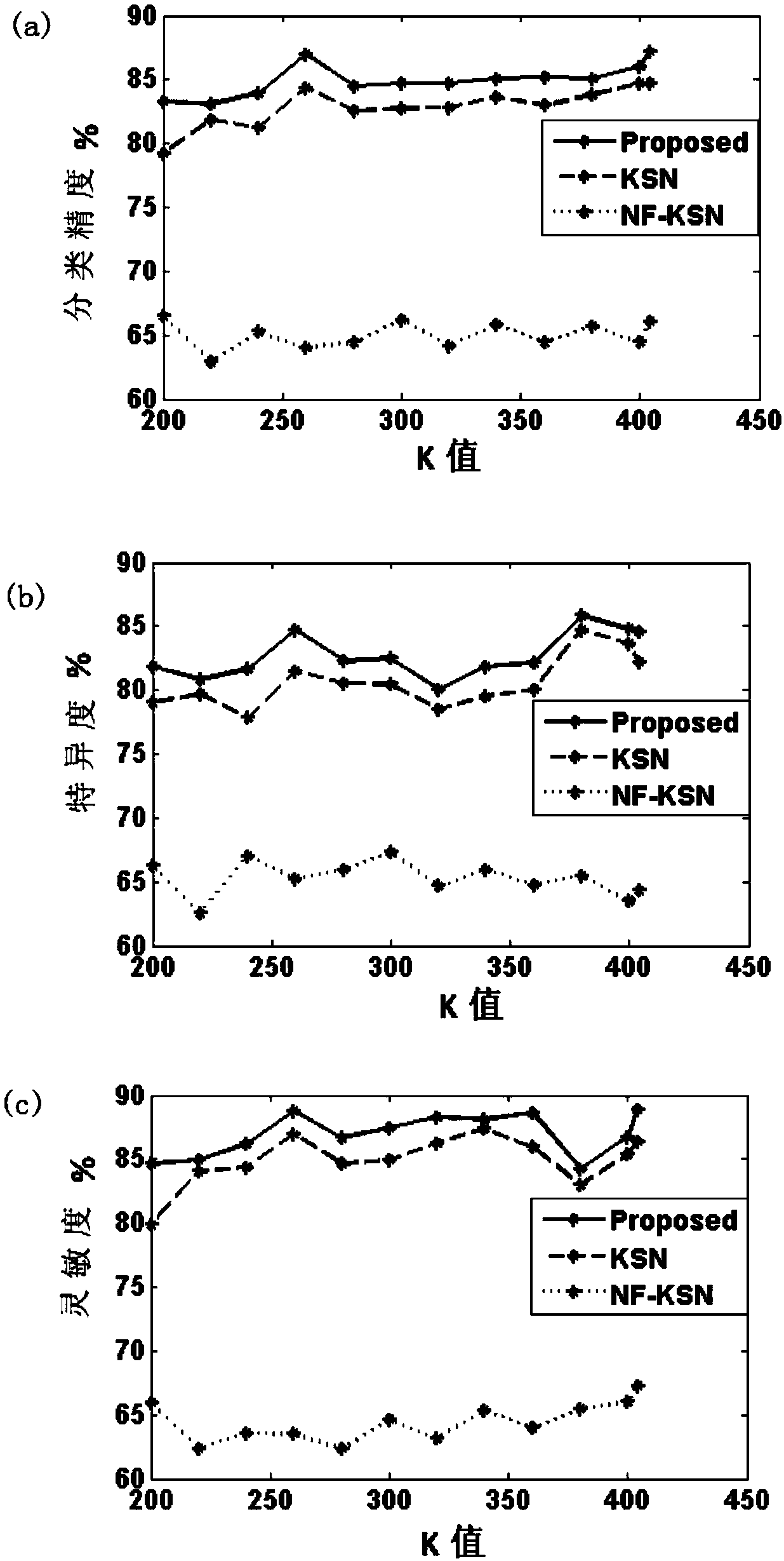 Image classification method based on semi-multi-mode fusion feature reduction frame