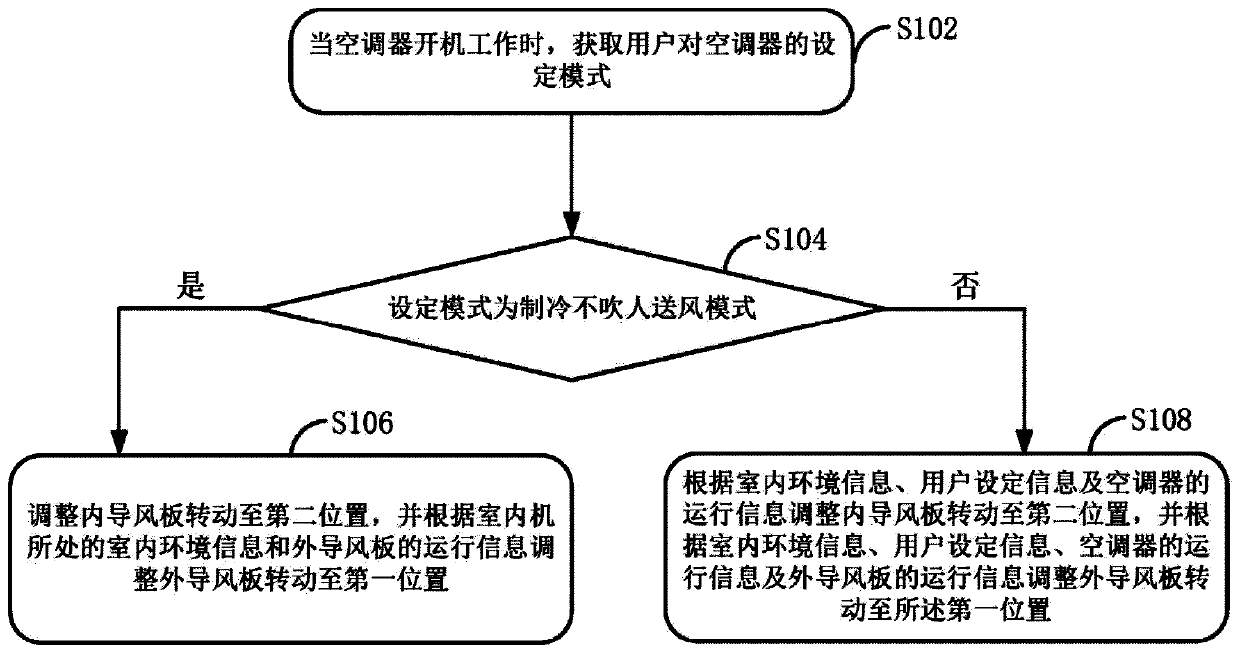 Air conditioner control method and air conditioner