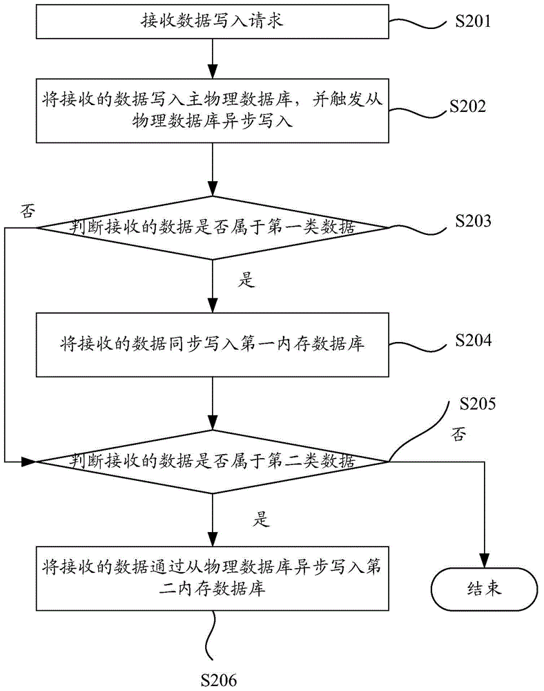 Data storage method and system and data inquiry method