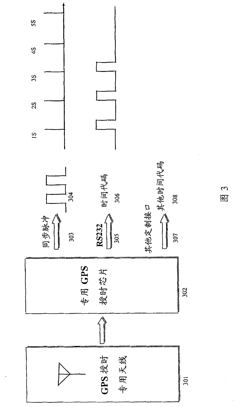 Low-cost timing and synchronization method and device for global positioning system receiver