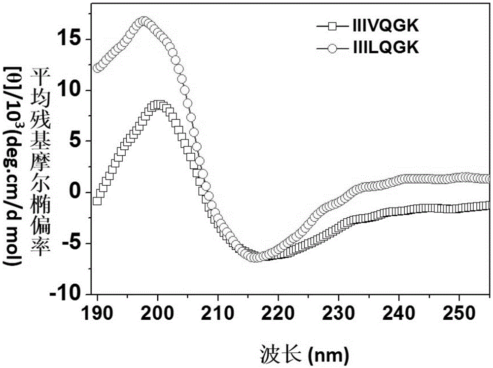 An amphiphilic self-assembled ultrashort peptide nanohemostatic material