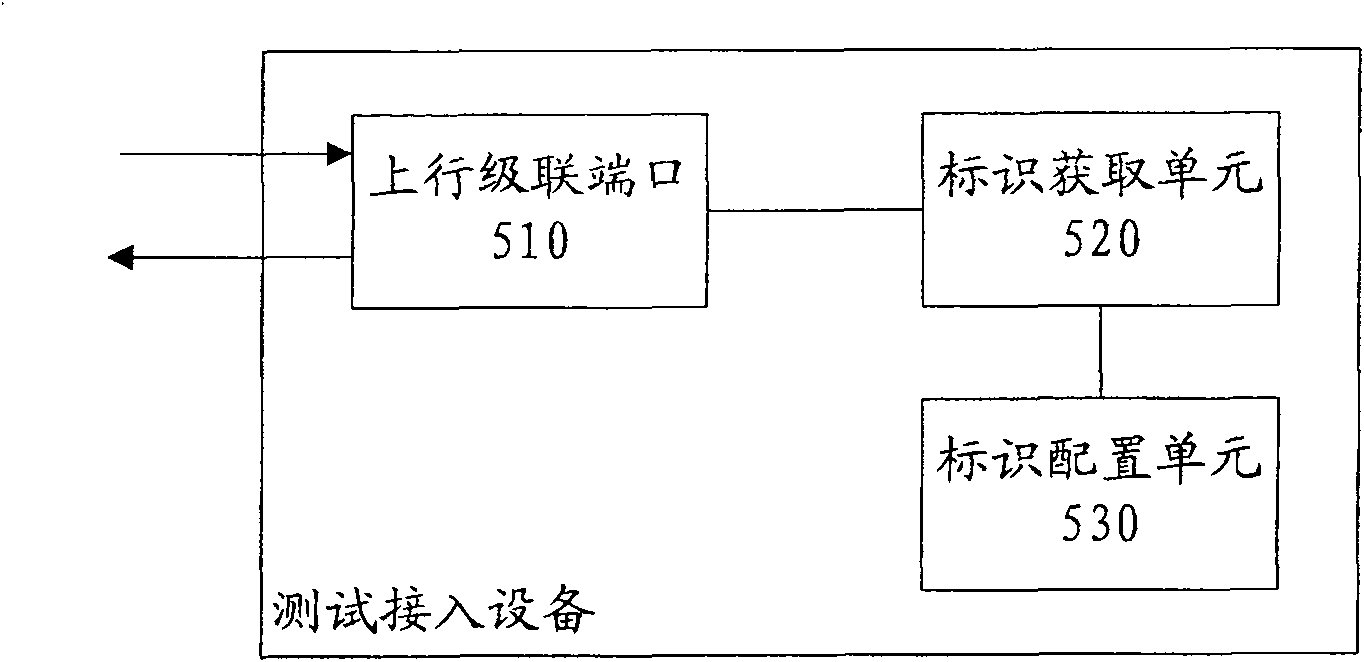 Method, equipment and system for testing configuration mark of access equipment