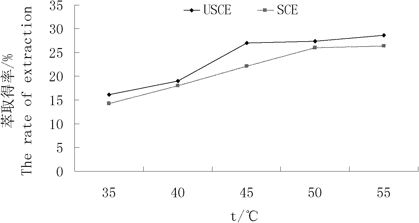 Preparation process and system for ultrasonic reinforced supercritical CO2 extraction of tussah pupa oil