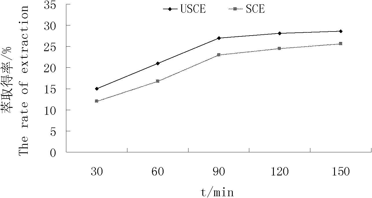 Preparation process and system for ultrasonic reinforced supercritical CO2 extraction of tussah pupa oil