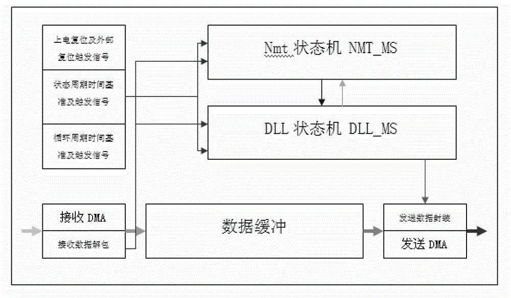 Hardware implementing method for kernels of POWERLINK communication protocol master and slave stations