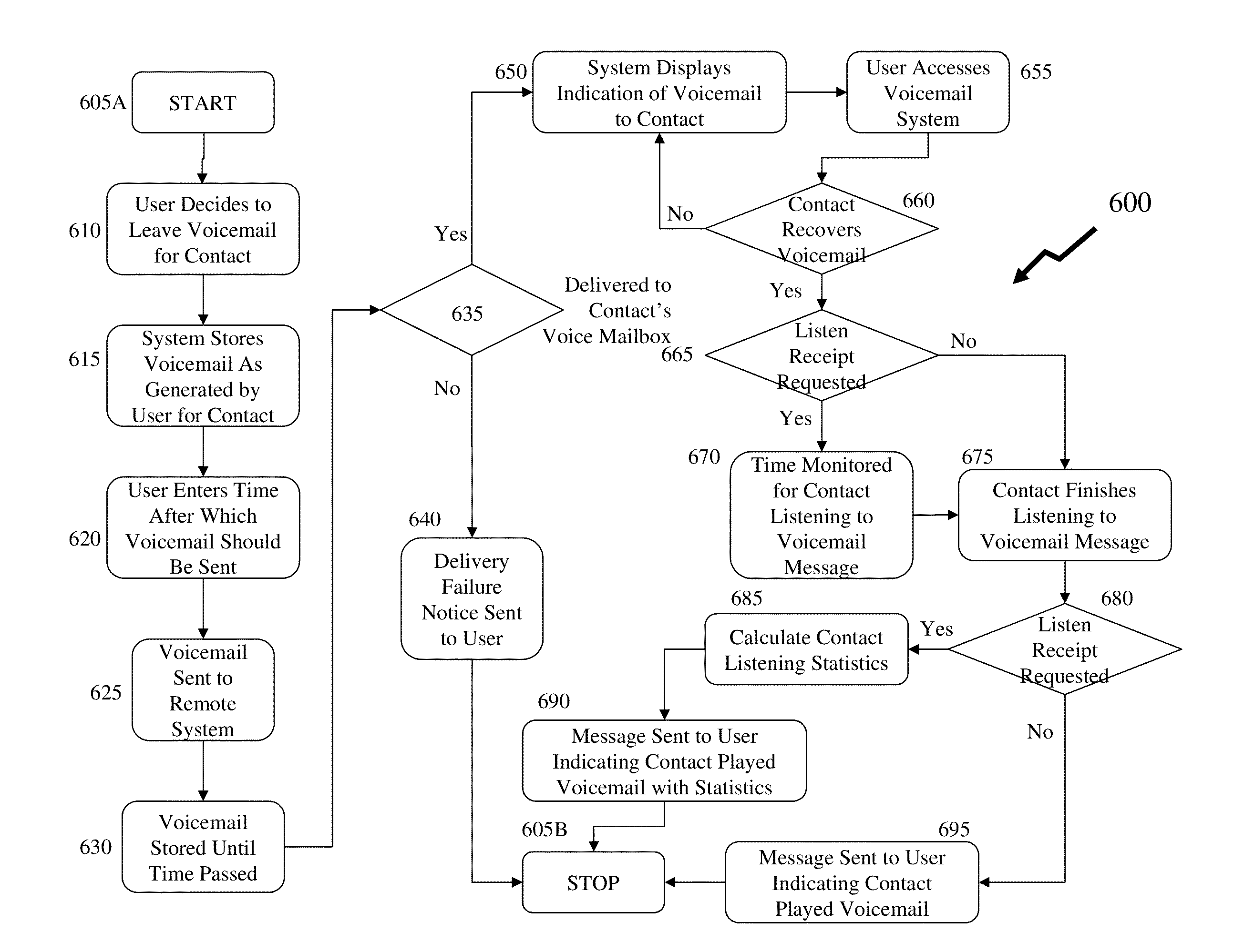 Methods and systems for delayed notifications in communications networks