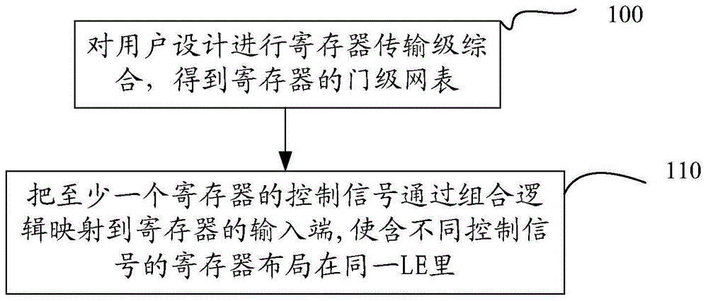 Technological mapping method and integrated circuit for optimizing register control signal