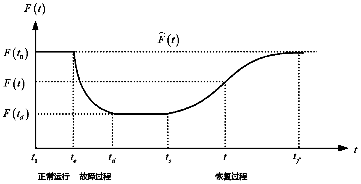 Method for evaluating importance of power system element based on restoring force