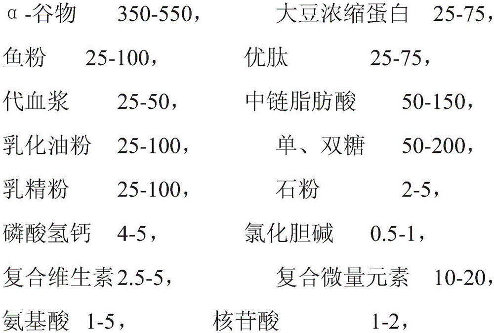 Creep feed capable of increasing health level of weak piglets and preparation method of creep feed