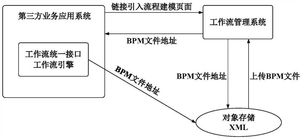 Government affair-oriented workflow management system and library and table division method thereof