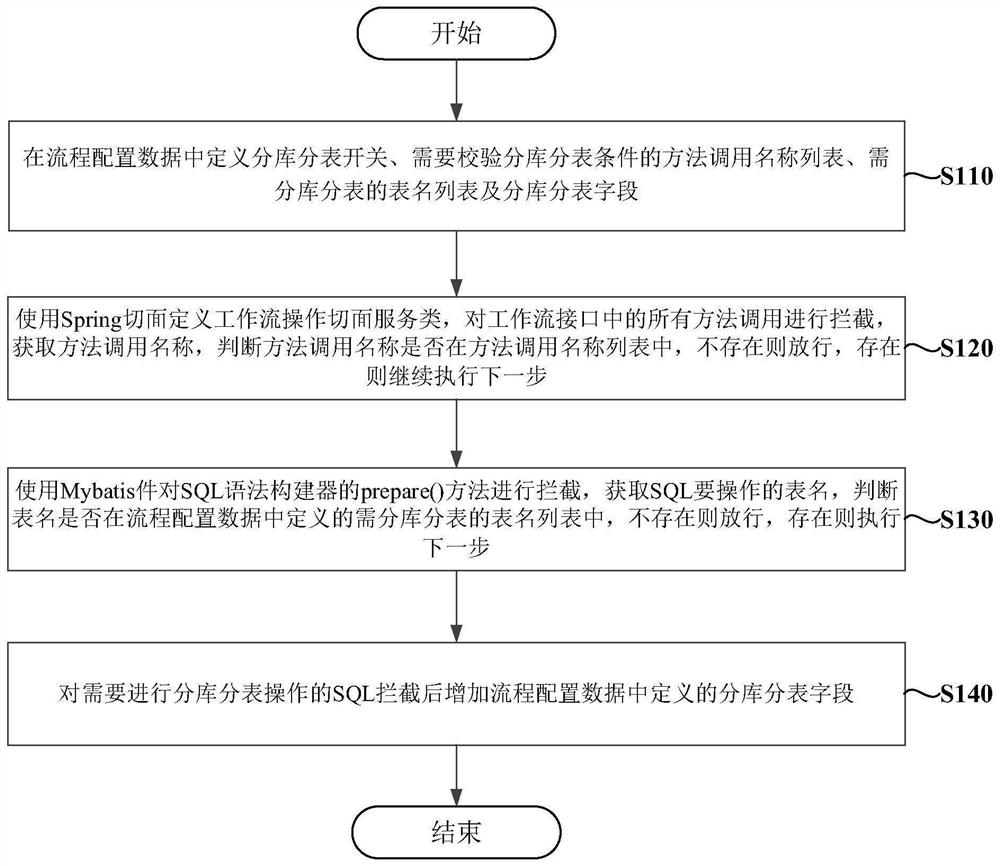 Government affair-oriented workflow management system and library and table division method thereof