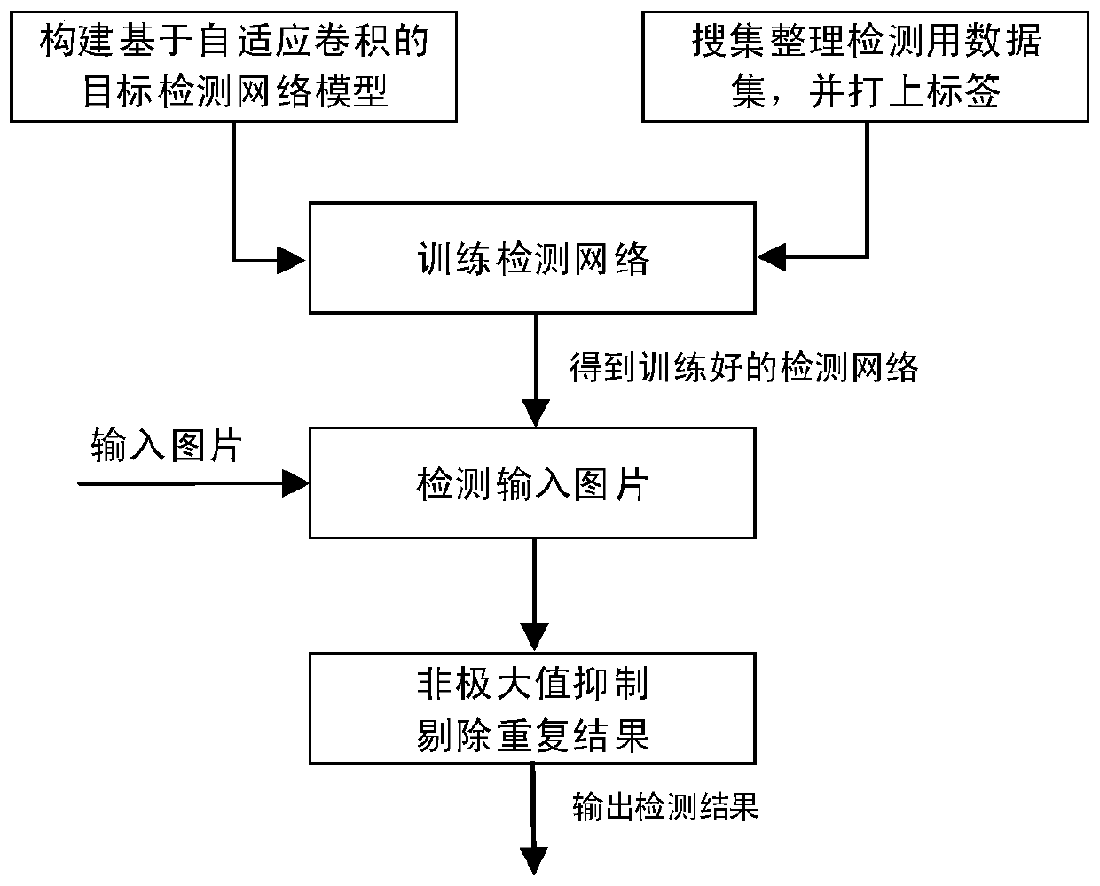 Rapid target detection method based on self-adaptive convolution