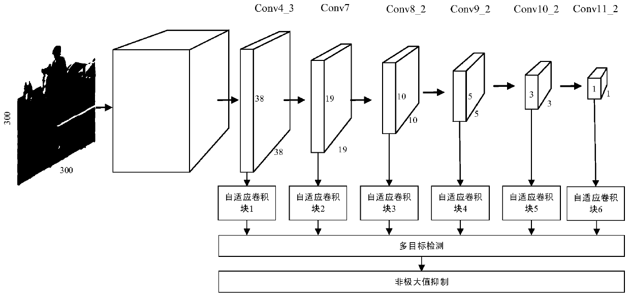 Rapid target detection method based on self-adaptive convolution