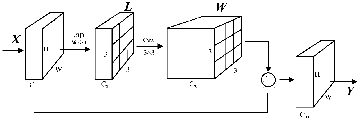 Rapid target detection method based on self-adaptive convolution