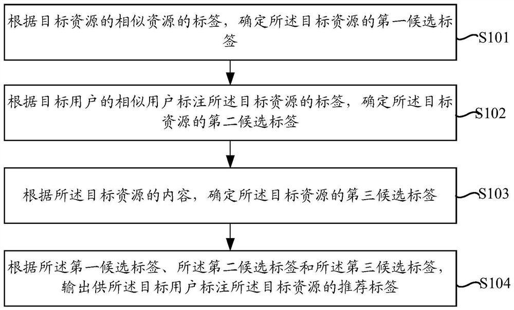 Label recommendation method and device, electronic equipment and storage medium