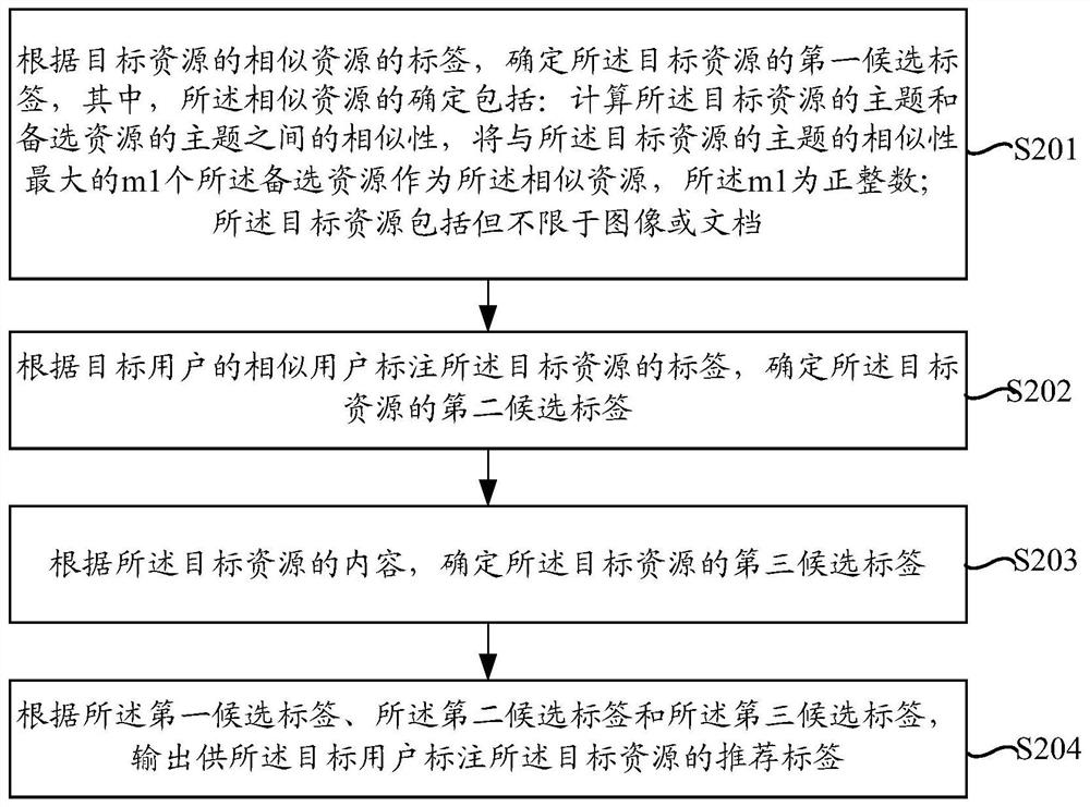 Label recommendation method and device, electronic equipment and storage medium