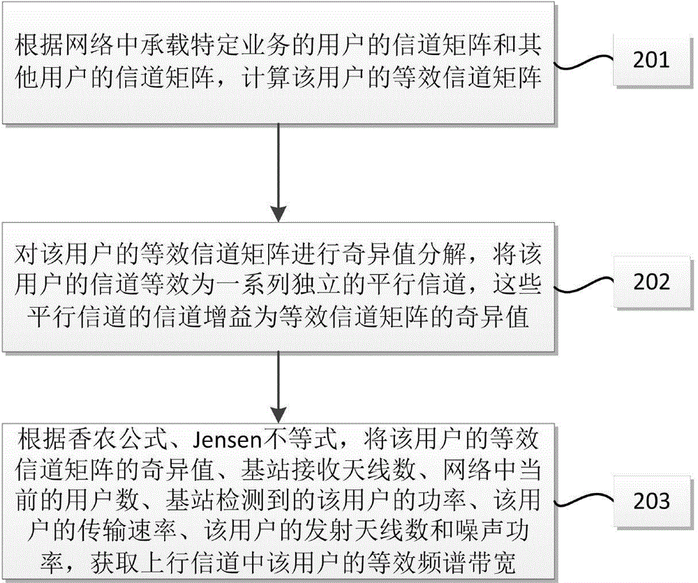 Estimation method for user capacity of multi-service large-scale MIMO system